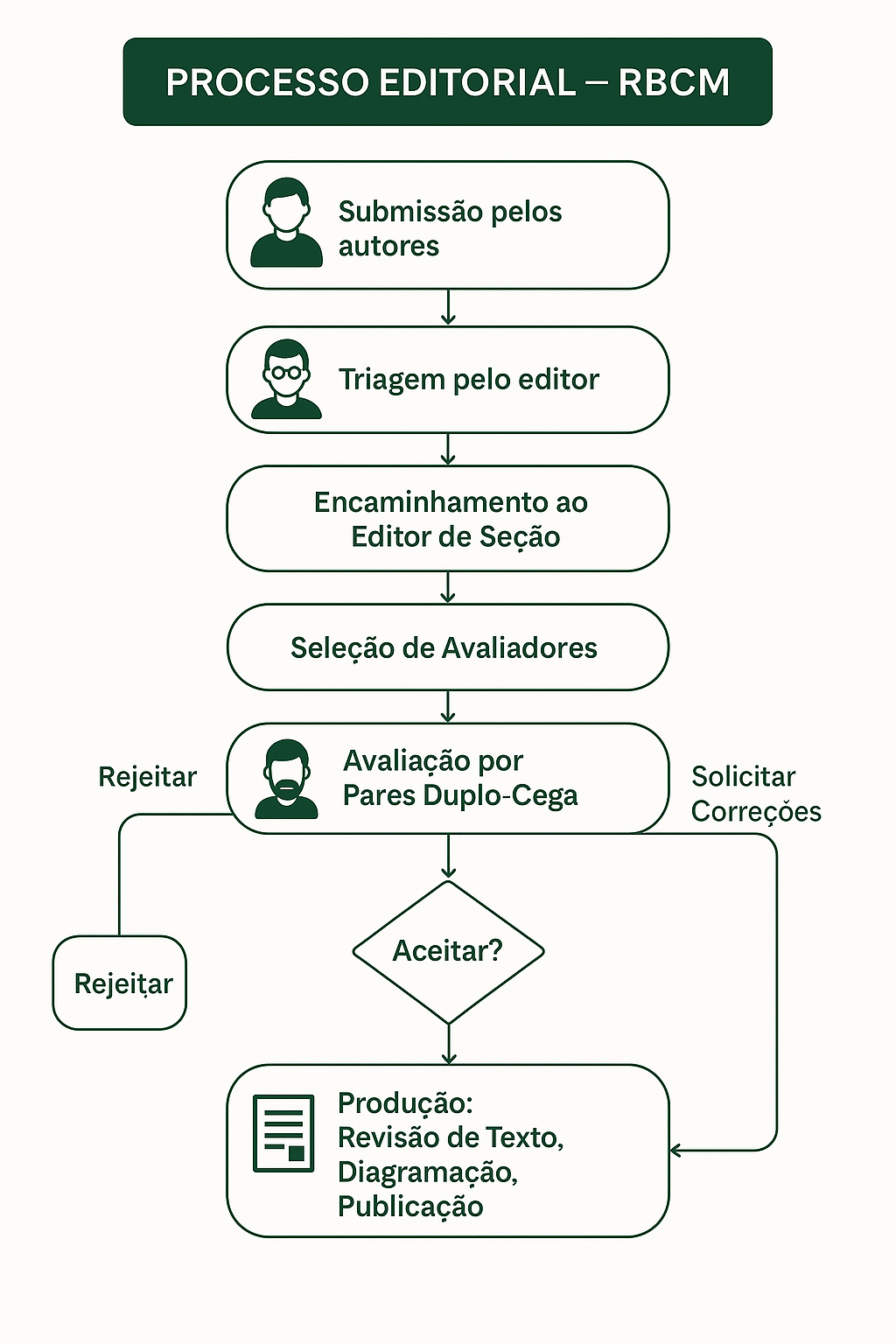 Fluxograma representaitvo do processo editorial